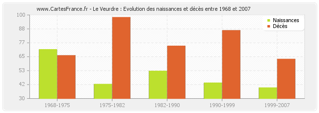 Le Veurdre : Evolution des naissances et décès entre 1968 et 2007